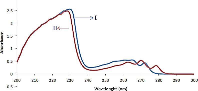 Absorbance spectra of fluoxetine 20μgmL-1 (I) and sertraline 20μgmL-1(II) in ethanol
