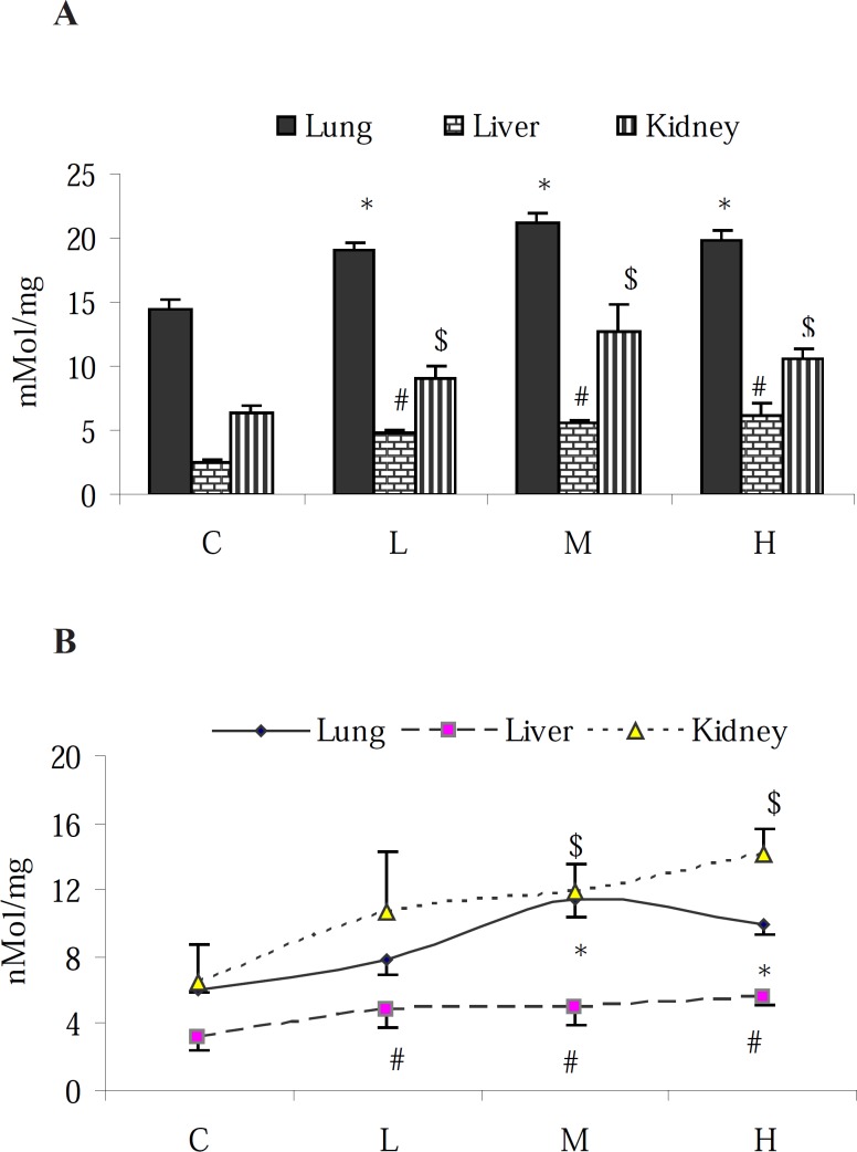 Effect of paraquat on: (A) NO content and (B) MDA level in the lungs, liver and kidneys; bars represent mean ± SD; n = 6 in each group. Stars, #, and $ indicate a significant (p < 0.05) difference between the control and PQ-exposed groups in the lungs, liver and kidneys, respectively. C= control (received vehicle); L = low dose (3.5 mg/kg), M = medium dose (7 mg/kg) and H = high dose (10 mg/kg).
