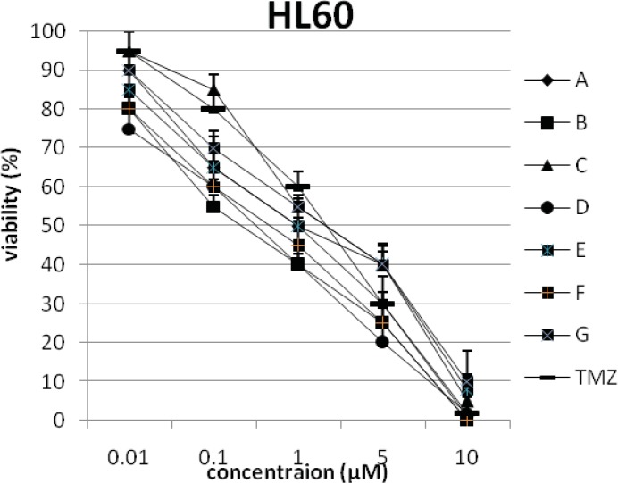The percentage of viability versus concentration by trypan blue exclusion on cancer cell line HL60 (Human promylocyteic leukemia).