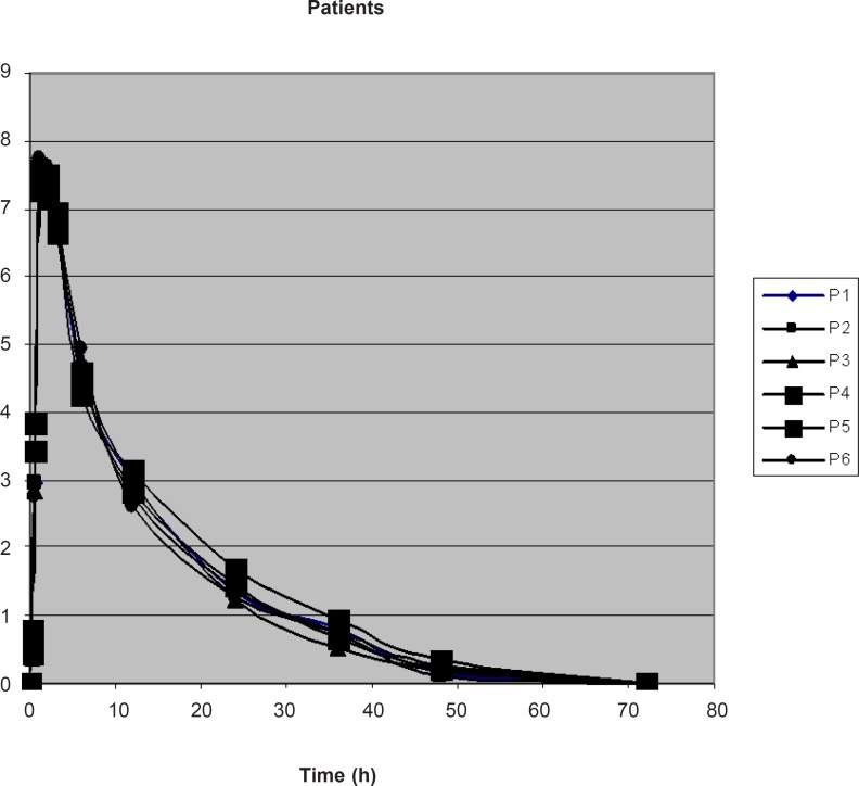 Plasma Conc. vs. Time graph of LF in 6 typhoid patients