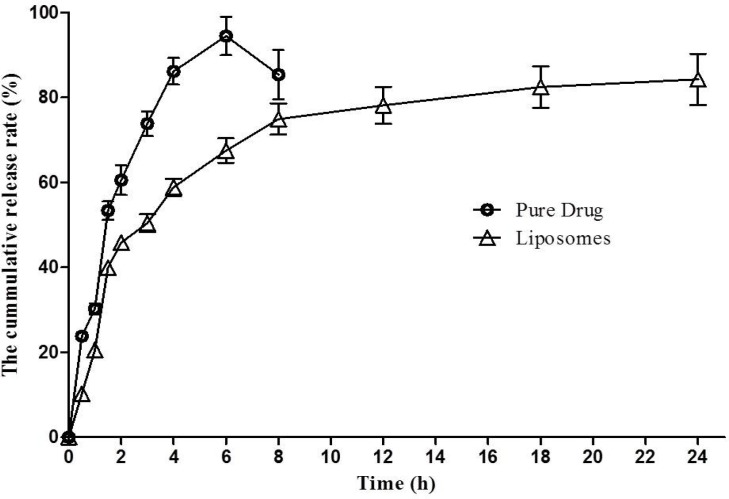 In-vitro release profile of 1,9-P pure drug suspension and liposomal formulation. Each value represents the mean ± SD (n = 3
