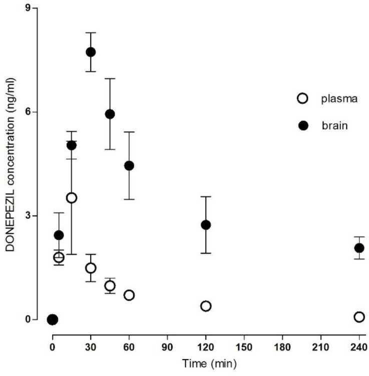 Plasma/brain concentration–time profile of donepezil after single intramuscular application of 143 µg/kg. Data are mean ± SD (n = 6)