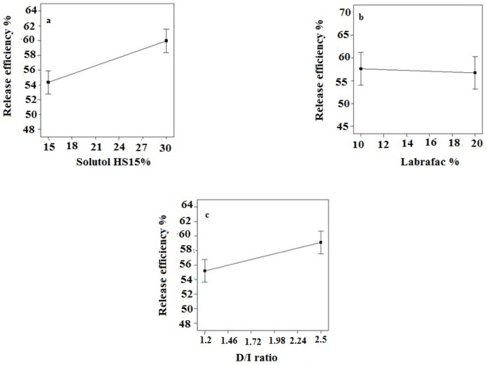 Effect of different levels of (a) solutol HS 15 (b) labrafac and (c) D/I ratio on the release efficiency of imatinib loaded LNCs