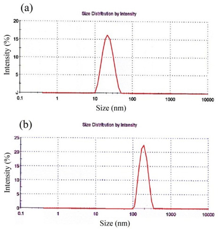Size distribution of nanoparticles obtained by AFM, SPIONs (a), SPION-PLGA-Gem nanoparticles (b