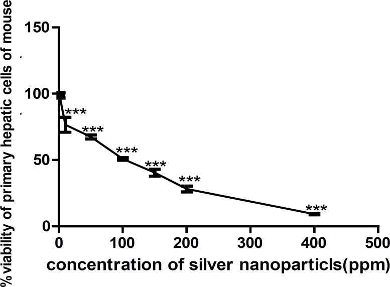 Viability percentage measured by MTT assay on primary liver cell of mice exposed to 0, 1, 10, 50, 100, 150, 200, 400 ppm of AgNPs for 24 h. An OD value of control cells (unexposed cells) was taken as 100% viability (0% cytotoxicity). Data were reported as mean ± SD of three independent experiments performed in quadruplicate. The relative cell viability related to control was calculated by [OD] test/ [OD] control ×100. Using the dose-response curves, IC50 was calculated to be 121.7 µg/mL (ppm).(*** p < 0.0001).
