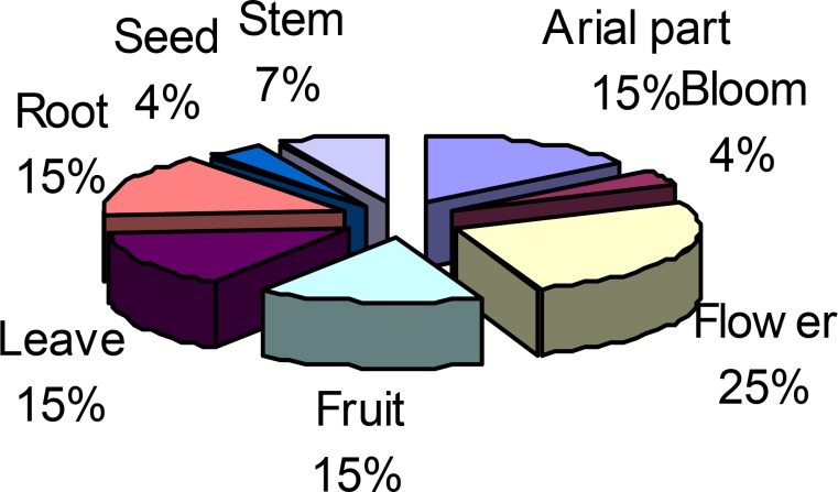Plants part use and their percentage