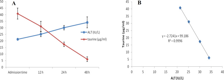 Changes of plasma concentrations of taurine and ALT, during 48 h of hospitalization (A) and correlation between plasma concentrations of taurine and ALT in acetaminophen-poisoned patients (B).