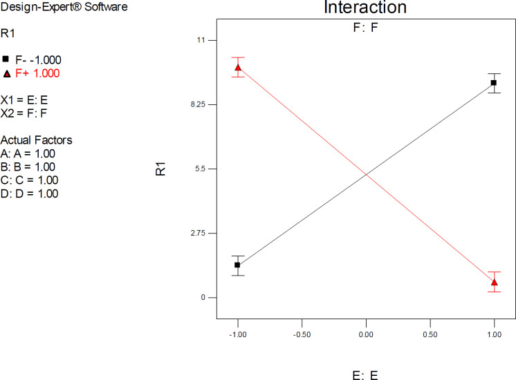 Interaction plot for AutoDock estimated inhibition constants of donepezil-AChE complex representing higher pairwise interaction between factors E (Drug optimization method) and F (Target flexibility) at upper levels of other factors; Red line is indicative of the effect of drug optimization method (F) within a SERT 3D structure with PDB code 4M0E and the black line represents the effect of drug optimization method (F) within an AChE 3D structure with PDB code 4EY7; R1: ΔpKi, (A) Torsion degrees for drug, (B) Grid spacing (Å), (C) Quaternion degrees for drug, (D) Translation (Å), (E) Drug optimization method, F: Target flexibility