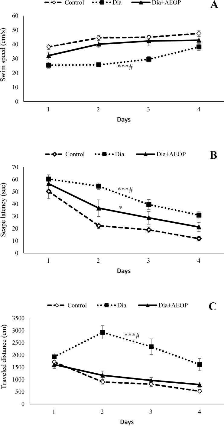 Data on the STZ-induced diabetic rats both treated and not treated (Dia) with Purslane (Dia+AEOP, 300 mg/kg) and the control demonstrating the swim speed (A), amount of escape latency to reach the hidden platform (B), and the distance traveled to reach it (C) in training trials of MWM. Each bar is represented as mean ± SEM and is analyzed by repeated measures. *: indicates the significant difference in the area below the curve vs. control group (*: p<0.05, ***: p<0.001). #: indicates the significant difference in the area under the curve vs. Dia+AEOP group (#: p<0.05). In all the groups, n = 10.