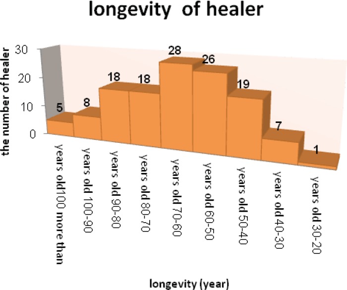 The longevity of practitioner
