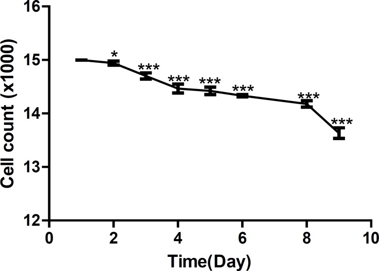 Growth curve of mice liver primary cell culture.