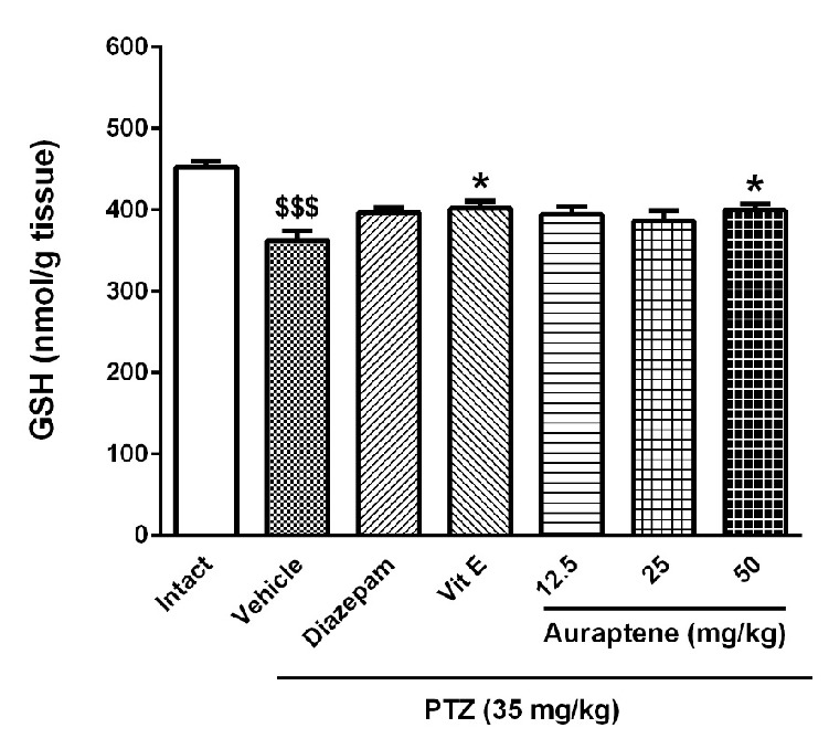 The effect of intraperitoneal injection of auraptene (12.5, 25, 50 mg/kg), vitamin E (150 mg/kg), and diazepam (3 mg/kg) on reduced glutathione (GSH) concentration in the brain of pentylenetetrazol kindled rats. Each bar represents mean ± SEM. In each group n :$$$ .10 = P < 0.001 compared with the intact group. *: P < 0.05 compared with the vehicle group. PTZ: pentylenetetrazol