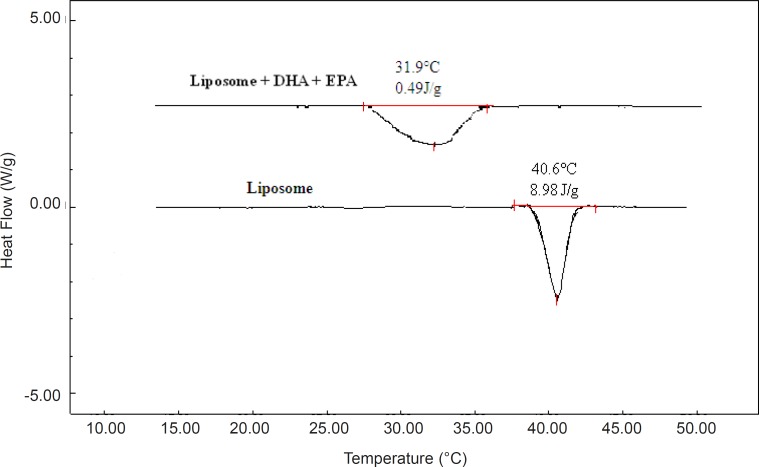 DSC thermograms of DPPC bilayer and DHA and EPA loaded liposomes.
