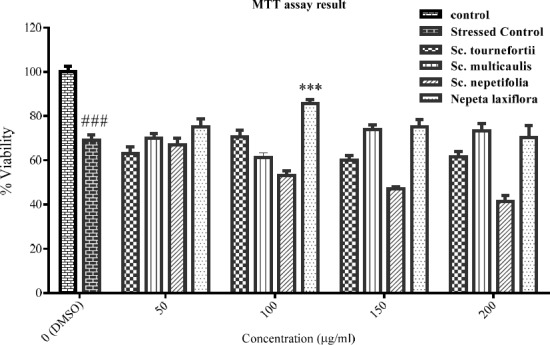 The viability percent of PC12 cells that pre-treated with various concentration of tested plants for 24 h and afterward treated with H2O2 1.5 mM for another 24 h. Data were expressed as percentage of control group mean absorbance (Viability%) and represent as mean ± SEM (n = 6). ### and ***p < 0.001 compared to control and stressed-control group, respectively