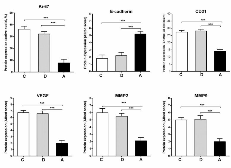 Immunohistochemical results of Ki-67, CD31, VEGF, MMP2, MMP9 and E-cadherin in tumor groups treated with umbelliprenin (A), liquid paraffin (B) or normal saline (C).