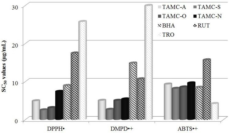 DPPH•, ABTS•+ and DMPD•+ radical scavenging activities of total anthocyanins from M. charantia fruits (TAMC) and standards. TAMC-A (Total Anthocyanins of M. charantia-August) TAMC-S (Total Anthocyanins of M. charantia-September) TAMC-O (Total Anthocyanins of M. charantia-October) TAMC-N (Total Anthocyanins of M. charantia-November) BHA (Butylated Hydroxyanisole), RUT: Rutin, TRO: Trolox