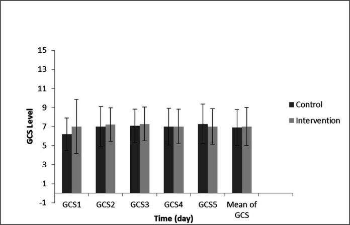 The comparison of the GCS score on different days between control and intervention group. These compared with the Tukey test post-hoc. There is no significant difference in the GCS level of patients between different days intergroup or intragroup