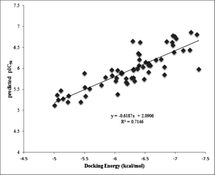 Plot of the docking energy versus calculated pIC50 from GA-PLS method