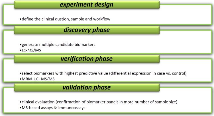 Different steps of new biomarker development. Majority of methods for analysis of disease- specific biomarkers are based on mass spectrometry (MS). Variety of separation methods including liquid chromatography (LC), electrophoresis (E), two-dimensional electrophoresis-MS (2DE-MS), 2D-polyacrilamid gel electrophoresis-MS (2D-PAGE-MS), matrix- assisted laser desorption/ionization- time of flight-MS (MALDI-TOF-MS), surface- enhanced laser desorption/ionization-TOF-MS (SELDI-TOF-MS), LC-MS/MS, Fourier transform ion cyclotron resonance- MS (FTICR-MS), multiple reaction monitoring/ selected reaction monitoring (MRM/SRM) in combination with MS use in discovery step of biomarker identification process. In validation step, several techniques such as enzyme- linked immunosorbent assay (ELISA), arrays, MRM/SRM, western blot (WB) and immune histochemistry (IHC) can be used (91, 92).