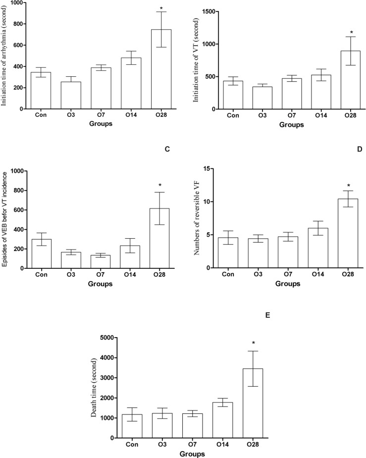 Effect of oral administration of oleuropein (20 mg/Kg) for several days against aconitine-induced arrhythmia in rats. A: The initiation time of arrhythmia; B: The initiation time of ventricular tachycardia (VT); C: The episodes of ventricular ectopic beats before VT incidence; D: The number of reversible ventricular fibrillation (VF); E: The death time. Con: control group; O3, O7, O14 and O28: mean groups that received oleuropein for 3, 7, 14 and 28 days before the infusion of aconitine (0.2 μg/min), respectively. *: p < 0.05 vs Con group