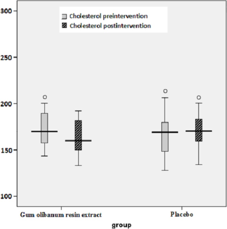 Box plot of decreases (before intervention – after intervention) in the blood total cholesterol (Chol) levels (mg/ dL) of the Olibanum gum resin and placebo groups