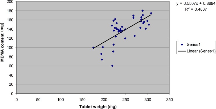 The correlation between “MDMA content” and “tablet weight” for those tablets which contained MDMA as their active ingredient