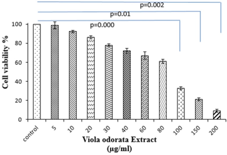 Viola odorata extract reduces the viability of 4T1 cells. Cells were seeded at a density of 1×104 cells/mL in 96-well polystyrene culture plates at 37 °C with 5% (v/v) CO2 for one day. After 24 h of incubation, cells were incubated with Viola odorata extract at the indicated concentrations for 24 h and then processed and assayed using MTT assay kit. Each value represents the mean ± SD of three experiments. (n = 3).