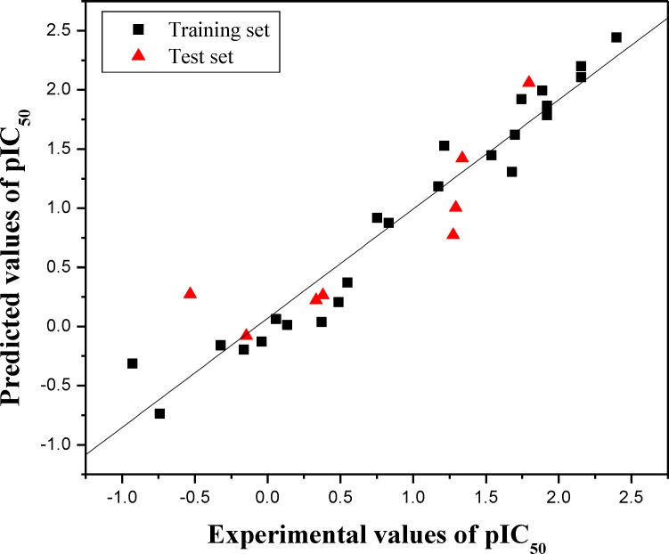 Plot of experimental versus predicted pIC50 values of the training set and
test set molecules