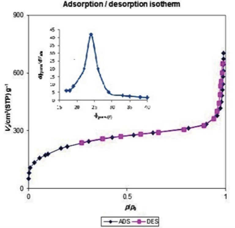 Nitrogen adsorption/desorption isotherm of prepared mesoporous silica nanoparticles.