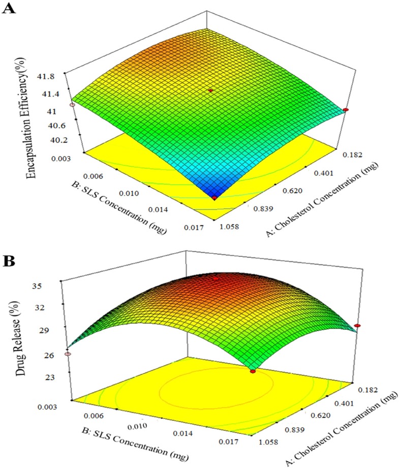 Response surface plots results of factors interactions on (a) encapsulation efficiency (%); (b) drug release (%).