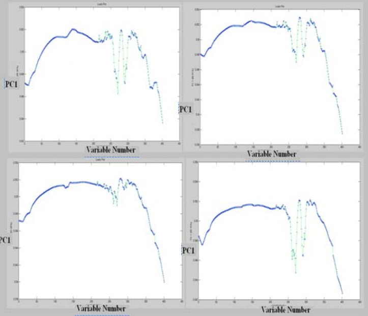 Loading plot of PCA analysis in the four region of data sets resulted from FTIR spectroscopy of cisplatin sensitive A2780 and resistant A2780CP cell lines