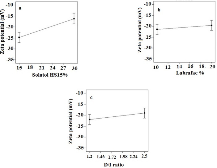 Effect of different levels of (a) solutol HS 15 (b) labrafac and (c) D/I ratio on the zeta potential of imatinib loaded LNCs