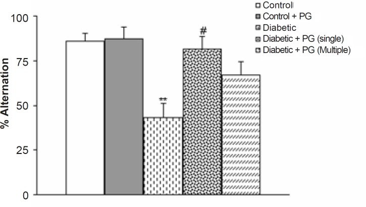 Alternation behavior of treated-control and -diabetic rats in Y-maze task. PG stands for pelargonidin.** p < 0.01 (as compared to control group), # p < 0.05 (as compared to diabetic group).