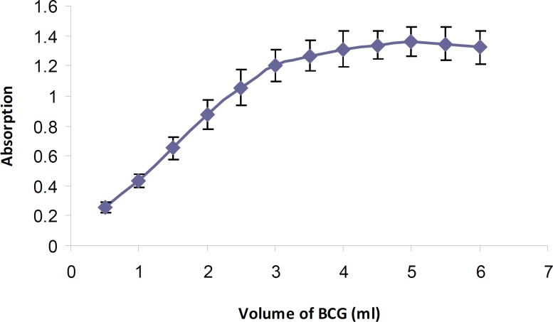 Effect of BCG volume (5 10-4 M) on tamsulosin-BCG ion-pair formation