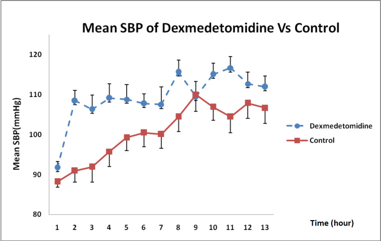 SBP changes in DXM and control groups over 12 h (mean ± SE) (P = 0.002)