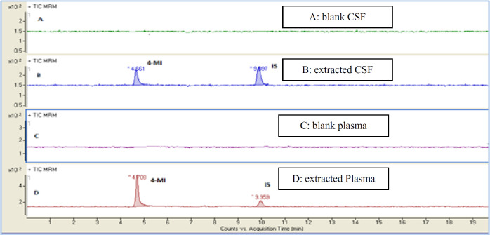 Representative MRM chromatograms of (4-MI m/z 83.59) and (2-chloroprydine I.S. m/z 144.78) in control group: (A) blank CSF and (C) blank plasma, in treatment group after oral administration with 4-MI at a single dose of 200 mg/kg to mice; (B) extracted CSF; (D) extracted Plasma