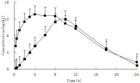Mean plasma concentration-time profiles of iguratimod and iguratimod metabolite in rat plasma after oral administration of10 mg/kg iguratimod. (mean ± SD. n = 7). (●iguratimod; ■iguratimod metabolite M2)