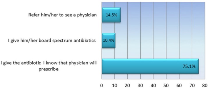 How do you react, if a patient comes to you in the pharmacy asking for antibiotic to treat his tonsillitis?
