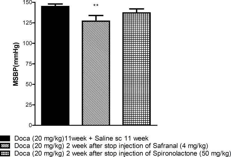 Evaluation of the duration hypotensive effect of safranal. Each value is the mean ± SEM of six experiments. One-way ANOVA, Tukey Krumer, **P< 0.001vs DOCA plus normal saline treated rats.