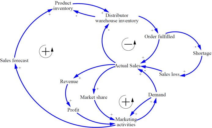 Basic causal loops model