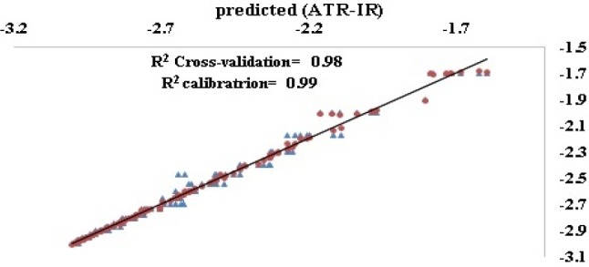 Experimental values (AAS) vs. Predicted values (ATR-IR) for prediction (●) and test (▲) sets