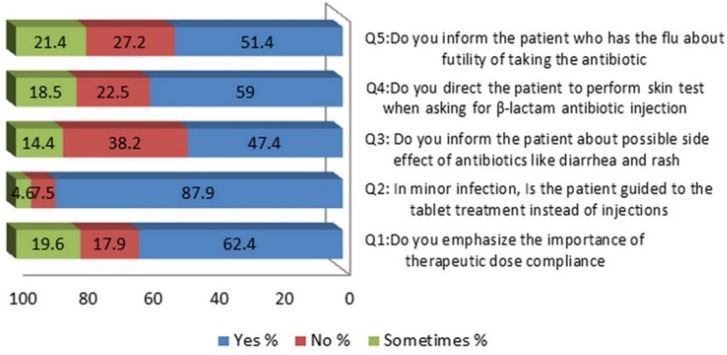 Community pharmacist attitude during dispensing antibiotics