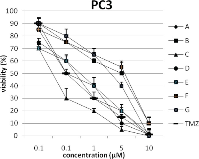 The percentage of viability versus concentration by trypan blue exclusion on cancer cell line PC3 (Human prostate adenocarcinoma).