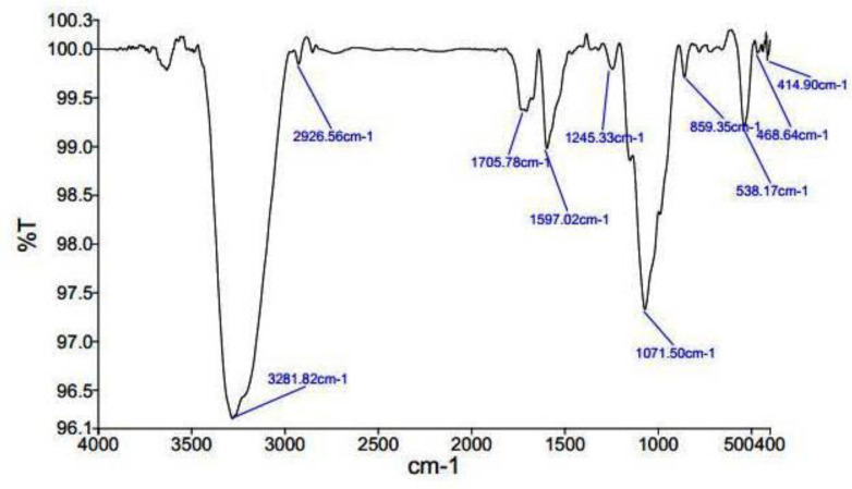 FTIR spectroscopy results of Ag-S. khuzistanica