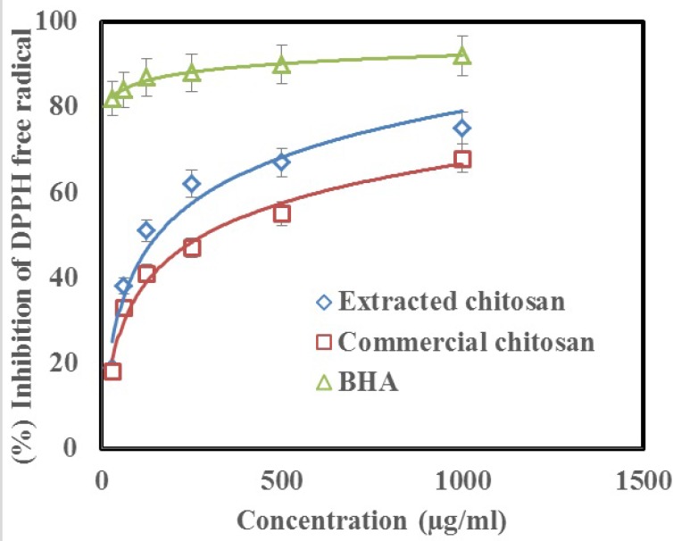 Scavenging activity of extracted and commercial chitosan on DPPH radical when compared with the control (BHA) in similar concentrations