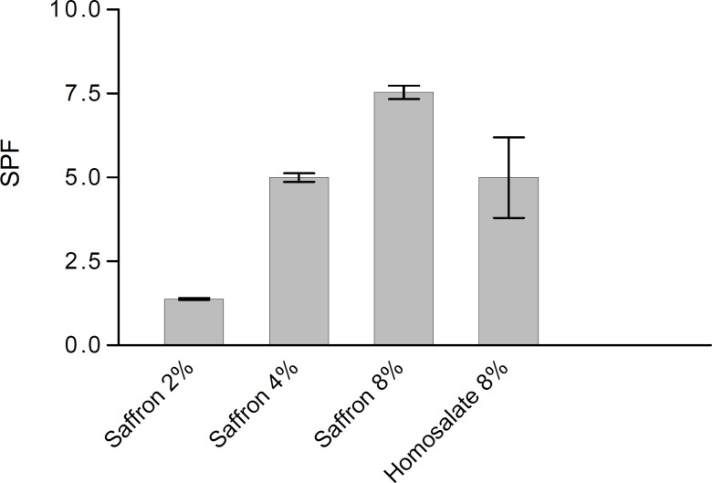The SPF values of saffron lotions (2, 4 and 8%) and homosalate lotion reference determined by in vitro method (n=3).