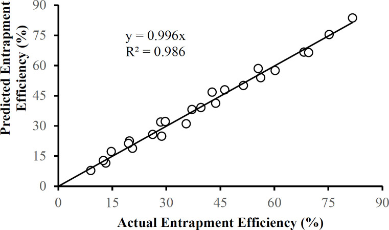 Entrapment efficiency predicted using Equation 6 as a function of the actual entrapment efficiency