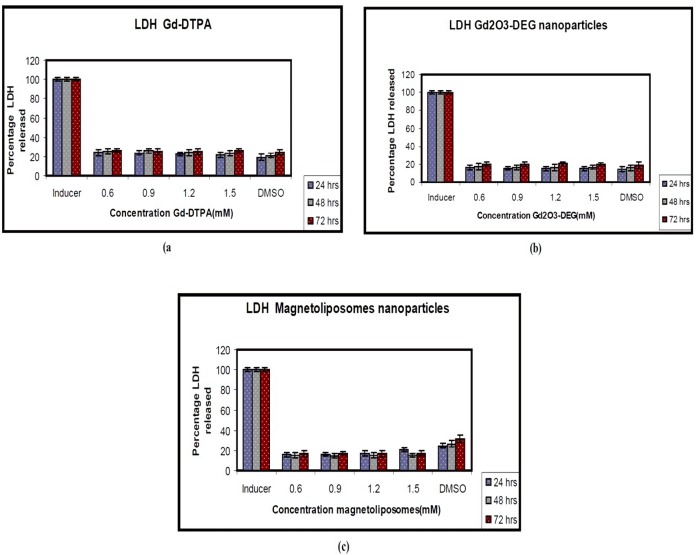 Toxicity of the Gd-DTPA and nanoparticles as measured by the release of the cytosolic enzyme lactate dehydrogenase (LDH) to Hepa 1-6 cells. DMSO (0) as control test (a) Gd-DTPA (b) Gd2O3-DEG (c) Magnetoliposomes. This figure shows that soluble Gd O - DEG and Magnetoliposomes have no effect on the plasma membrane at any of the concentrations tested. The data are expressed2 a3s mean ± SD of three independent experiments