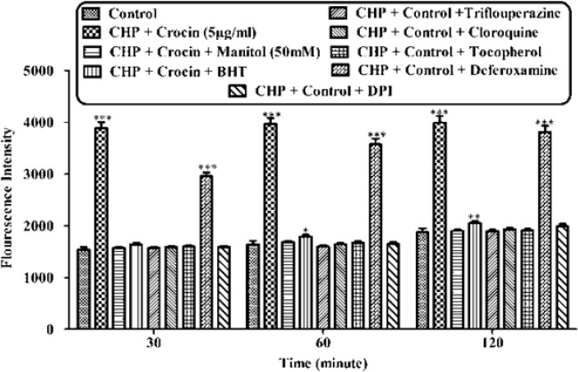 Effect of concurrent use of non-effective concentration of crocin (5 µg/mL) and lipid antioxidant, MPT pore sealing agents, ferric chelator, ROS scavengers, lysosomotropic against CHP-induced hepatocyte lysis, against CHP induced ROS formation on isolated rat hepatocytes. Isolated rat hepatocytes at the concentration of 106 cells/mL were incubated in Krebs–Henseleit buffer (pH 7.4) at 37 ºC. Reactive oxygen specious (ROS) were determined spectrofluorometrically by the measurement of highly florescent DCF. (CHP: cumene hydroperoxide) values are shown as mean ± SD of three separate experiments (n = 3). *P < 0.05, **P < 0.01, ***P < 0.001, significant difference in comparison with non-treated hepatocytes (control