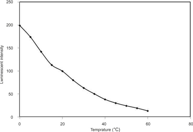 Effect of temperature, conditions: [Tb3+] =3 × 10-4 M, [DFP] = 7.2 × 10 -6 M, pH = 7.5